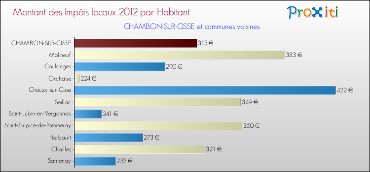 Montant des impôts locaux par Habitant pour CHAMBON-SUR-CISSE et les communes proches Comparaison des impôts locaux par habitant pour CHAMBON-SUR-CISSE et les communes voisines