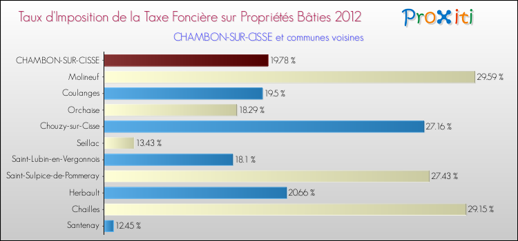 Taux d'imposition de la taxe foncière sur le bati 2012 pour CHAMBON-SUR-CISSE et les communes proches Comparaison des taux d'imposition de la taxe foncière sur le bati 2012 pour CHAMBON-SUR-CISSE et les communes voisines