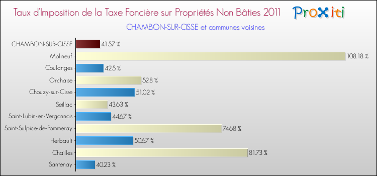 Taux d'imposition de la taxe foncière sur les immeubles et terrains non batis 2011 pour CHAMBON-SUR-CISSE et les communes proches Comparaison des taux d'imposition de la taxe foncière sur les immeubles et terrains non batis 2011 pour CHAMBON-SUR-CISSE et les communes voisines