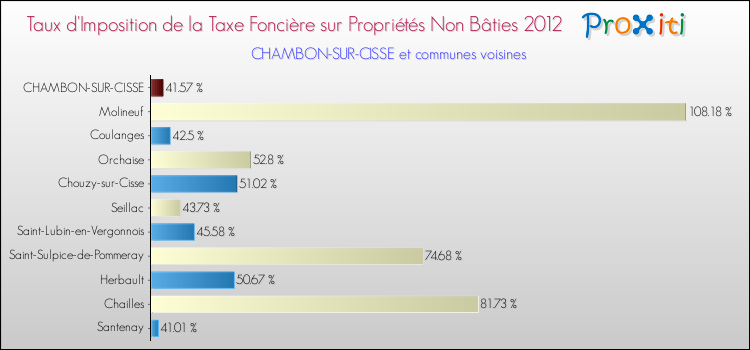 Taux d'imposition de la taxe foncière sur les immeubles et terrains non batis 2012 pour CHAMBON-SUR-CISSE et les communes proches Comparaison des taux d'imposition de la taxe foncière sur les immeubles et terrains non batis 2012 pour CHAMBON-SUR-CISSE et les communes voisines