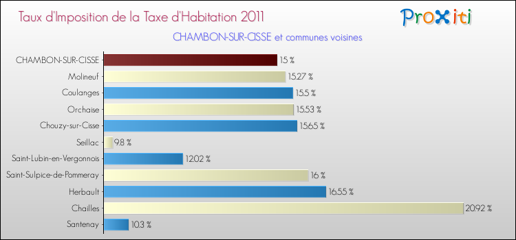 Taux d'imposition de la taxe d'habitation 2011 pour CHAMBON-SUR-CISSE et les communes proches Comparaison des taux d'imposition de la taxe d'habitation 2011 pour CHAMBON-SUR-CISSE et les communes voisines