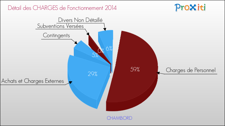 Décomposition des Charges de Fonctionnement 2014 de la commune de CHAMBORD Charges de Fonctionnement 2014 pour la commune de CHAMBORD