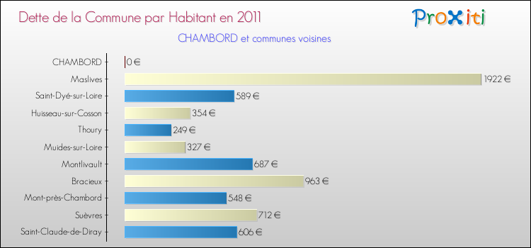 Dette par habitant de la commune en 2011 pour CHAMBORD et les communes proches Comparaison de la dette par habitant de la commune en 2011 pour CHAMBORD et les communes voisines