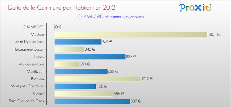 Dette par habitant de la commune en 2012 pour CHAMBORD et les communes proches Comparaison de la dette par habitant de la commune en 2012 pour CHAMBORD et les communes voisines