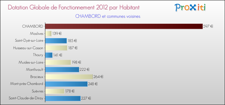 Montant des dotations globales de fonctionnement DGF par Habitant pour CHAMBORD et les communes proches Comparaison des des dotations globales de fonctionnement DGF par habitant pour CHAMBORD et les communes voisines
