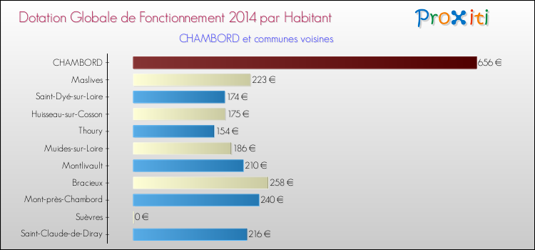 Montant des dotations globales de fonctionnement DGF par Habitant pour CHAMBORD et les communes proches en 2014. Comparaison des des dotations globales de fonctionnement DGF par habitant pour CHAMBORD et les communes voisines en 2014.