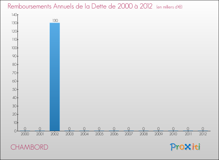 Evolution de l'annuité de la dette pour la commune de CHAMBORD de 2000 à 2012 Annuités de la dette pour CHAMBORD de 2000 à 2012