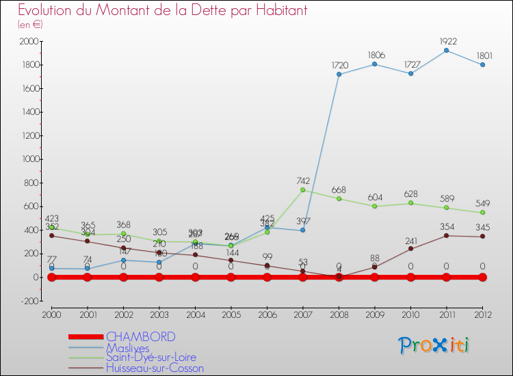 Evolution de la dette par habitant pour la commune de CHAMBORD et les communes proches de 2000 à 2012 Comparaison de la dette par habitant pour CHAMBORD et les communes voisines de 2000 à 2012