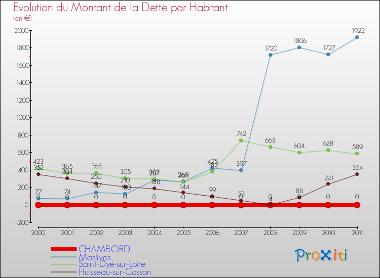 Evolution de la dette par habitant pour la commune de CHAMBORD et les communes proches Comparaison de la dette par habitant pour CHAMBORD et les communes voisines