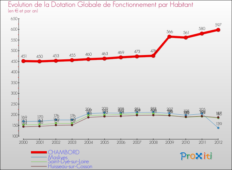 Evolution et montant de la dotation globale de fonctionnement par Habitant pour CHAMBORD et les communes proches Comparaison des dotations globales de fonctionnement par habitant pour CHAMBORD et les communes voisines