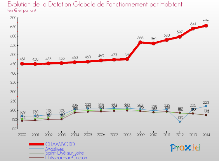 Evolution et montant de la dotation globale de fonctionnement par Habitant pour CHAMBORD et les communes proches de 2000 à 2014. Comparaison des dotations globales de fonctionnement par habitant pour CHAMBORD et les communes voisines de 2000 à 2014.