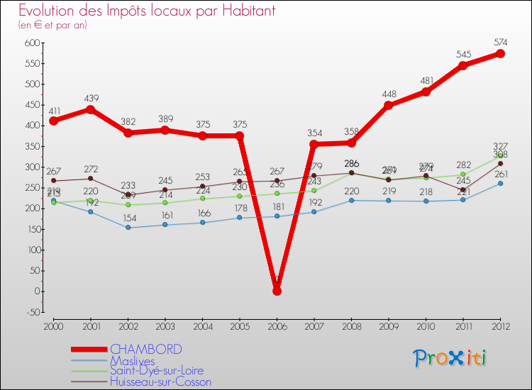 Evolution et montant des impôts locaux par Habitant pour CHAMBORD et les communes proches Comparaison des impôts locaux par habitant pour CHAMBORD et les communes voisines