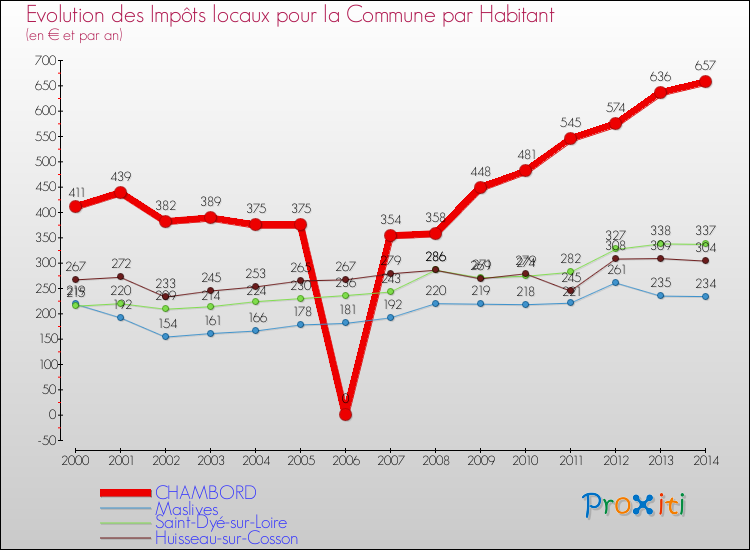Evolution et montant des impôts locaux par Habitant pour CHAMBORD et les communes proches de 2000 à 2014 Comparaison des impôts locaux par habitant pour CHAMBORD et les communes voisines de 2000 à 2014