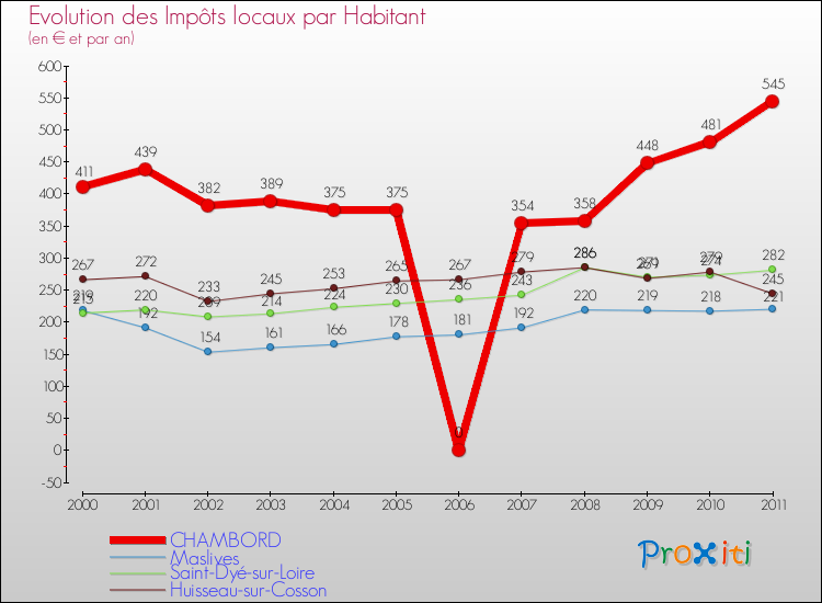 Evolution et montant des impôts locaux par Habitant pour CHAMBORD et les communes proches Comparaison des impôts locaux par habitant pour CHAMBORD et les communes voisines