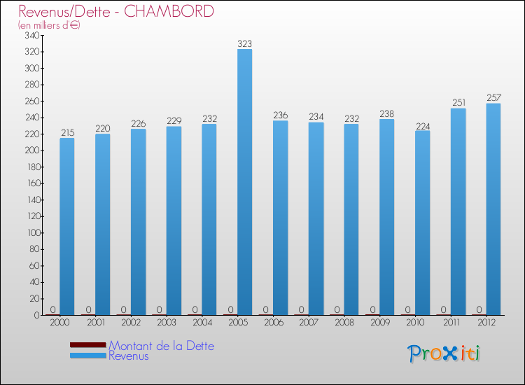 Evolution comparée de la dette et des revenus pour la commune de CHAMBORD de 2000 à 2012 Comparaison de la dette et des revenus pour CHAMBORD de 2000 à 2012