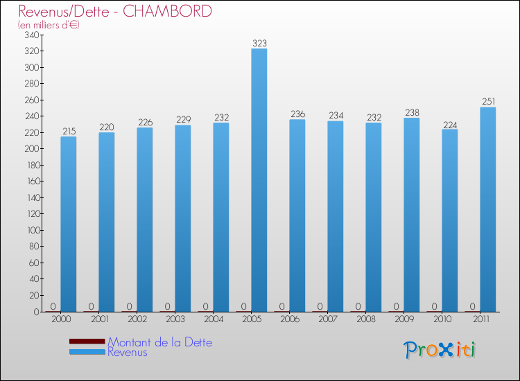 Evolution comparée de la dette et des revenus pour la commune de CHAMBORD de 2000 à 2011 Comparaison de la dette et des revenus pour CHAMBORD de 2000 à 2011