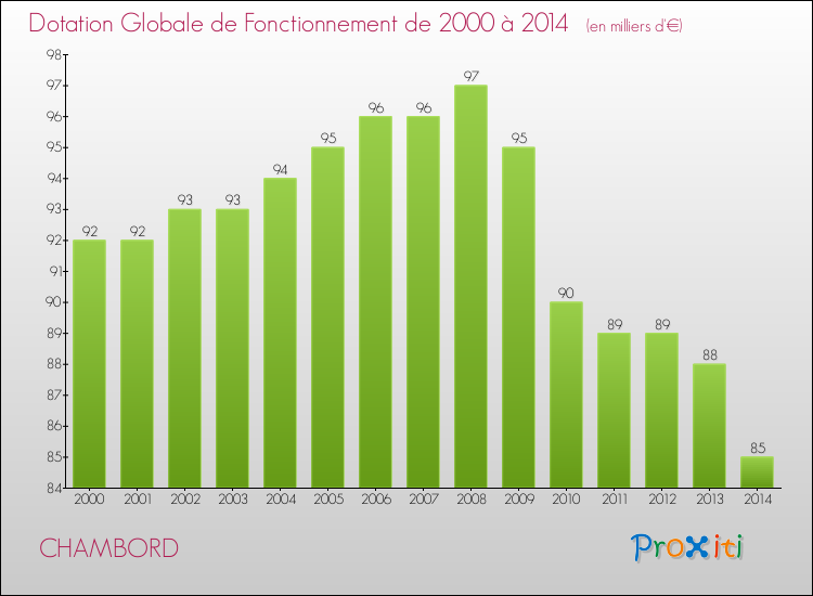 Evolution du montant de la Dotation Globale de Fonctionnement pour la commune de CHAMBORD de 2000 à 2014 Evolution du montant de la Dotation Globale de Fonctionnement pour CHAMBORD de 2000 à 2014