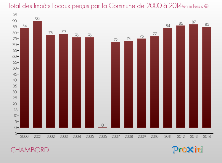 Evolution des Impôts Locaux pour la commune de CHAMBORD de 2000 à 2014 Evolution des Impôts Locaux pour CHAMBORD de 2000 à 2014