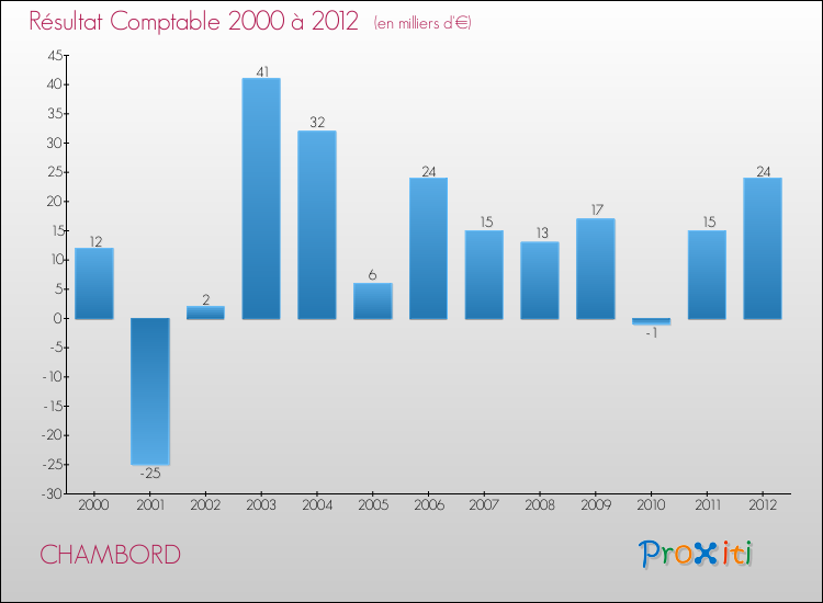 Evolution du résultat comptable pour la commune de CHAMBORD de 2000 à 2012 Evolution du résultat comptable pour CHAMBORD de 2000 à 2012