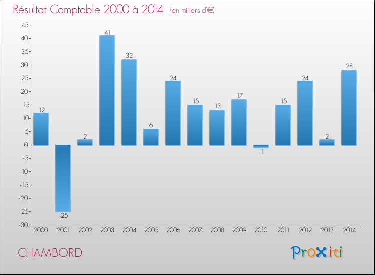 Evolution du résultat comptable pour la commune de CHAMBORD de 2000 à 2014 Evolution du résultat comptable pour CHAMBORD de 2000 à 2014
