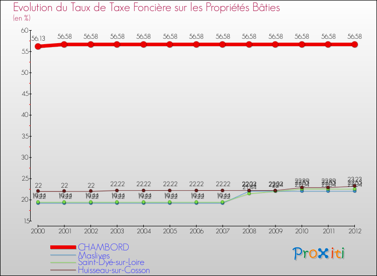 Evolution du taux de la taxe foncière sur le bati pour CHAMBORD et les communes proches de 2000 à 2012 Comparaison des taux de taxe foncière sur le bati pour CHAMBORD et les communes voisines de 2000 à 2012