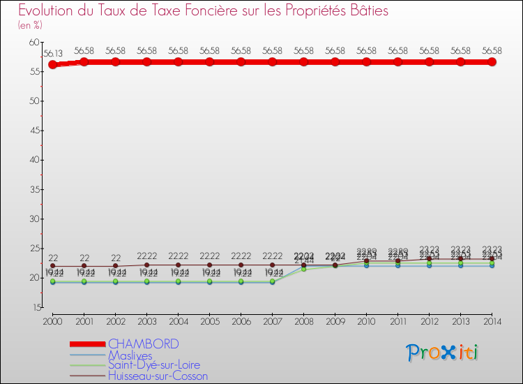 Evolution du taux de la taxe foncière sur le bati pour CHAMBORD et les communes proches de 2000 à 2014 Comparaison des taux de taxe foncière sur le bati pour CHAMBORD et les communes voisines de 2000 à 2014