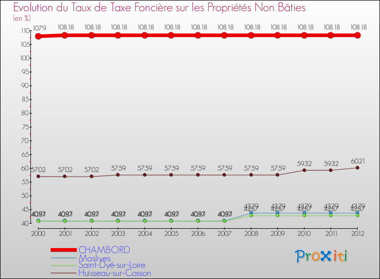 Evolution du taux de la taxe foncière sur les immeubles et terrains non batis pour CHAMBORD et les communes proches de 2000 à 2012 Comparaison des taux de la taxe foncière sur les immeubles et terrains non batis pour CHAMBORD et les communes voisines de 2000 à 2012