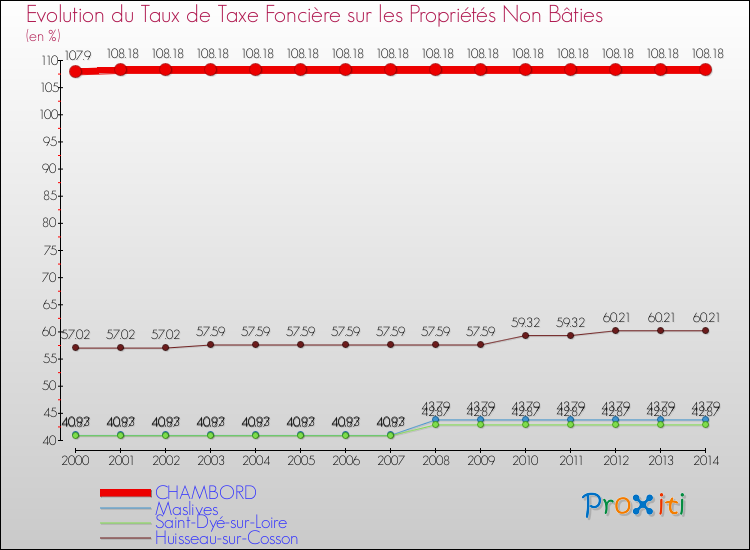 Evolution du taux de la taxe foncière sur les immeubles et terrains non batis pour CHAMBORD et les communes proches de 2000 à 2014 Comparaison des taux de la taxe foncière sur les immeubles et terrains non batis pour CHAMBORD et les communes voisines de 2000 à 2014