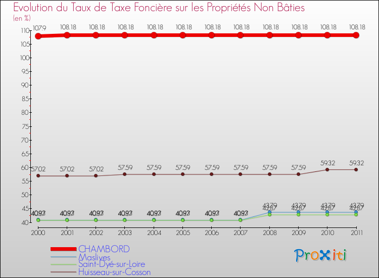 Evolution du taux de la taxe foncière sur les immeubles et terrains non batis pour CHAMBORD et les communes proches Comparaison des taux de la taxe foncière sur les immeubles et terrains non batis pour CHAMBORD et les communes voisines