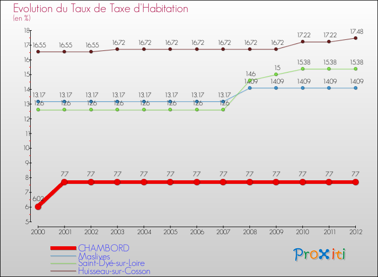 Evolution du taux de la taxe d'habitation pour CHAMBORD et les communes proches Comparaison des taux de la taxe d'habitation pour CHAMBORD et les communes voisines