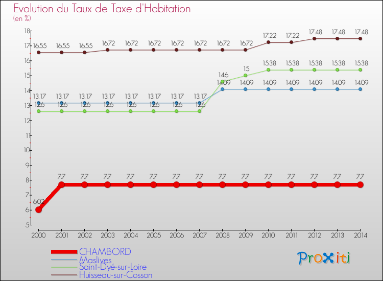 Evolution du taux de la taxe d'habitation pour CHAMBORD et les communes proches de 2000 à 2014 Comparaison des taux de la taxe d'habitation pour CHAMBORD et les communes voisines de 2000 à 2014