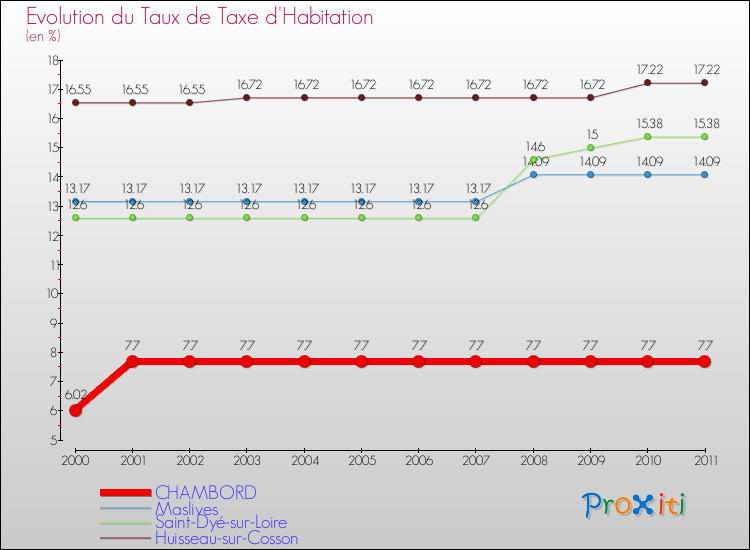 Evolution du taux de la taxe d'habitation pour CHAMBORD et les communes proches Comparaison des taux de la taxe d'habitation pour CHAMBORD et les communes voisines