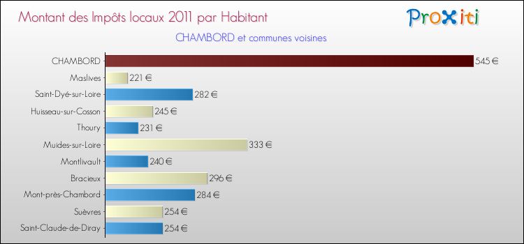 Montant des impôts locaux par Habitant pour CHAMBORD et les communes proches Comparaison des impôts locaux par habitant pour CHAMBORD et les communes voisines
