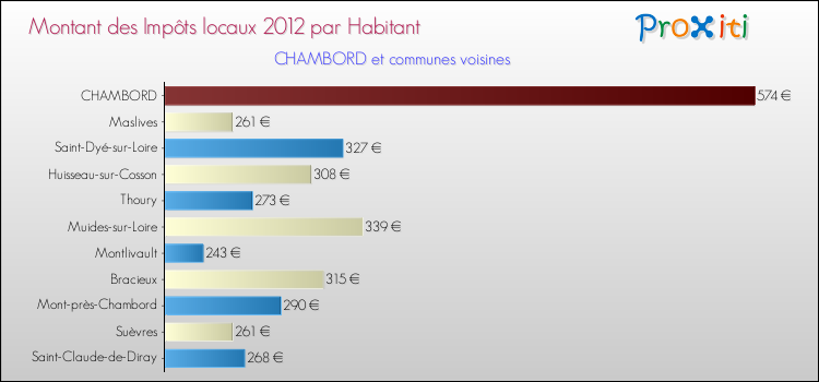 Montant des impôts locaux par Habitant pour CHAMBORD et les communes proches Comparaison des impôts locaux par habitant pour CHAMBORD et les communes voisines