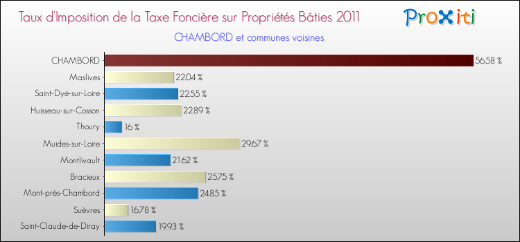 Taux d'imposition de la taxe foncière sur le bati 2011 pour CHAMBORD et les communes proches Comparaison des taux d'imposition de la taxe foncière sur le bati 2011 pour CHAMBORD et les communes voisines