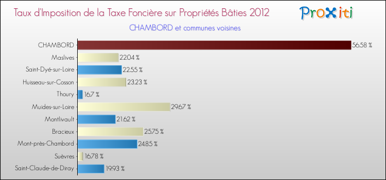 Taux d'imposition de la taxe foncière sur le bati 2012 pour CHAMBORD et les communes proches Comparaison des taux d'imposition de la taxe foncière sur le bati 2012 pour CHAMBORD et les communes voisines