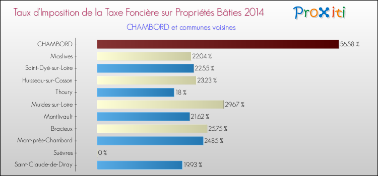 Taux d'imposition de la taxe foncière sur le bati 2014 pour CHAMBORD et les communes proches Comparaison des taux d'imposition de la taxe foncière sur le bati 2014 pour CHAMBORD et les communes voisines