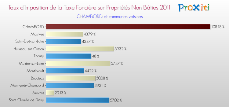 Taux d'imposition de la taxe foncière sur les immeubles et terrains non batis 2011 pour CHAMBORD et les communes proches Comparaison des taux d'imposition de la taxe foncière sur les immeubles et terrains non batis 2011 pour CHAMBORD et les communes voisines