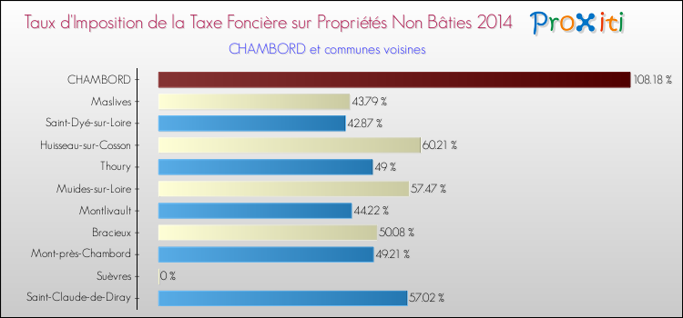 Taux d'imposition de la taxe foncière sur les immeubles et terrains non batis 2014 pour CHAMBORD et les communes proches Comparaison des taux d'imposition de la taxe foncière sur les immeubles et terrains non batis 2014 pour CHAMBORD et les communes voisines