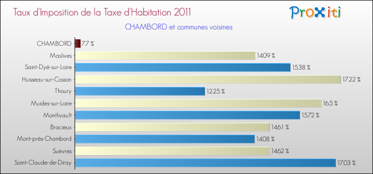 Taux d'imposition de la taxe d'habitation 2011 pour CHAMBORD et les communes proches Comparaison des taux d'imposition de la taxe d'habitation 2011 pour CHAMBORD et les communes voisines