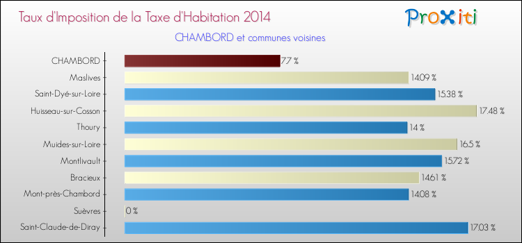 Taux d'imposition de la taxe d'habitation 2014 pour CHAMBORD et les communes proches Comparaison des taux d'imposition de la taxe d'habitation 2014 pour CHAMBORD et les communes voisines