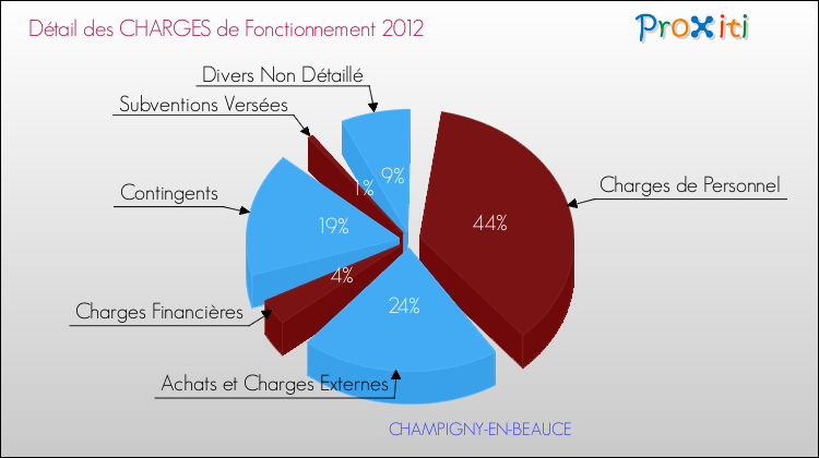 Décomposition des Charges de Fonctionnement 2012 de la commune de CHAMPIGNY-EN-BEAUCE Charges de Fonctionnement 2012 pour la commune de CHAMPIGNY-EN-BEAUCE