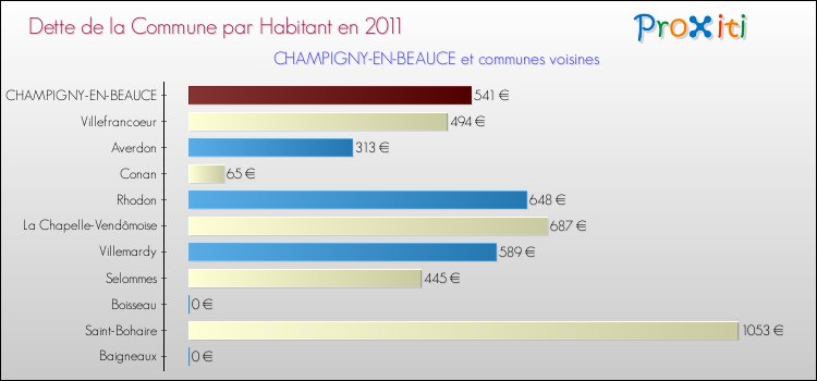 Dette par habitant de la commune en 2011 pour CHAMPIGNY-EN-BEAUCE et les communes proches Comparaison de la dette par habitant de la commune en 2011 pour CHAMPIGNY-EN-BEAUCE et les communes voisines