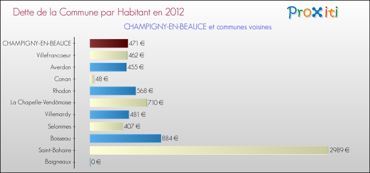 Dette par habitant de la commune en 2012 pour CHAMPIGNY-EN-BEAUCE et les communes proches Comparaison de la dette par habitant de la commune en 2012 pour CHAMPIGNY-EN-BEAUCE et les communes voisines