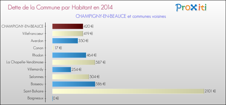 Dette par habitant de la commune en 2014 pour CHAMPIGNY-EN-BEAUCE et les communes proches Comparaison de la dette par habitant de la commune en 2014 pour CHAMPIGNY-EN-BEAUCE et les communes voisines