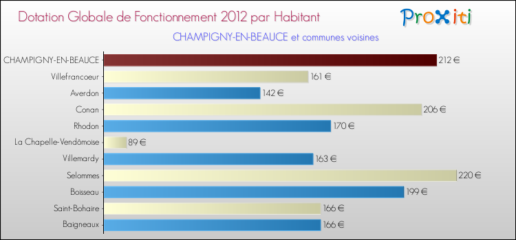 Montant des dotations globales de fonctionnement DGF par Habitant pour CHAMPIGNY-EN-BEAUCE et les communes proches Comparaison des des dotations globales de fonctionnement DGF par habitant pour CHAMPIGNY-EN-BEAUCE et les communes voisines