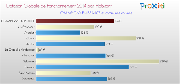 Montant des dotations globales de fonctionnement DGF par Habitant pour CHAMPIGNY-EN-BEAUCE et les communes proches en 2014. Comparaison des des dotations globales de fonctionnement DGF par habitant pour CHAMPIGNY-EN-BEAUCE et les communes voisines en 2014.