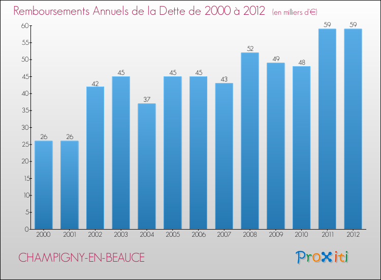 Evolution de l'annuité de la dette pour la commune de CHAMPIGNY-EN-BEAUCE de 2000 à 2012 Annuités de la dette pour CHAMPIGNY-EN-BEAUCE de 2000 à 2012
