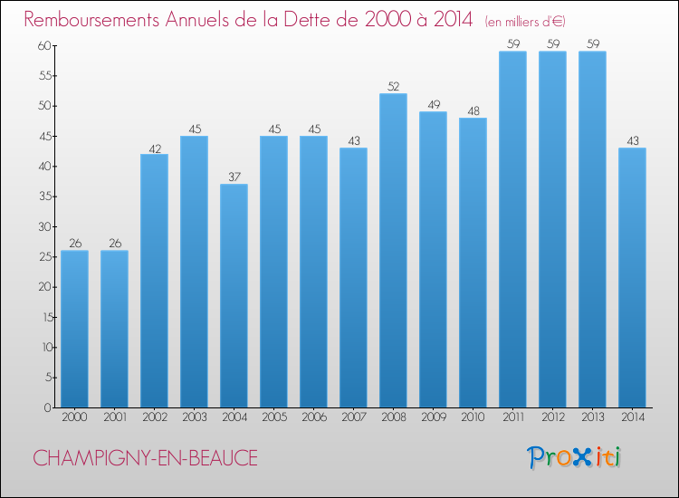 Evolution de l'annuité de la dette pour la commune de CHAMPIGNY-EN-BEAUCE de 2000 à 2014 Annuités de la dette pour CHAMPIGNY-EN-BEAUCE de 2000 à 2014