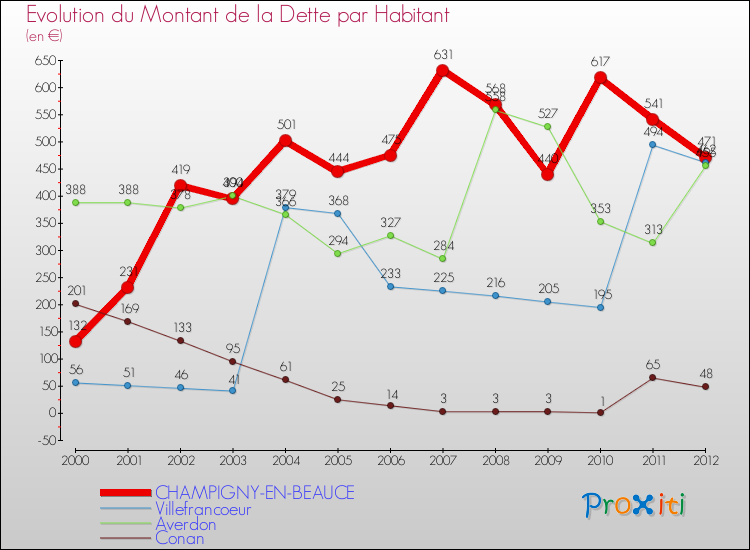 Evolution de la dette par habitant pour la commune de CHAMPIGNY-EN-BEAUCE et les communes proches de 2000 à 2012 Comparaison de la dette par habitant pour CHAMPIGNY-EN-BEAUCE et les communes voisines de 2000 à 2012